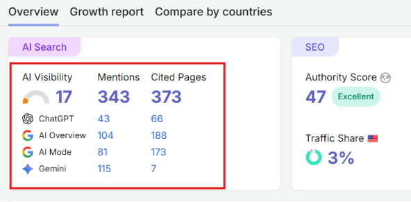 Semrush AI visibility overview showing mentions and cited pages