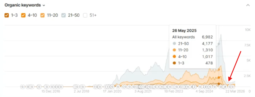Decline in organic keyword rankings