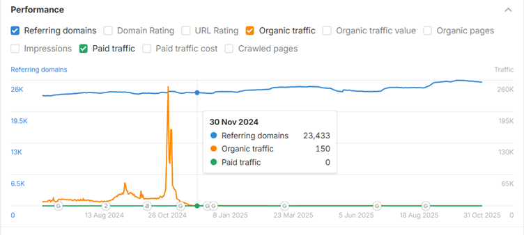 Sudden decline in organic traffic
