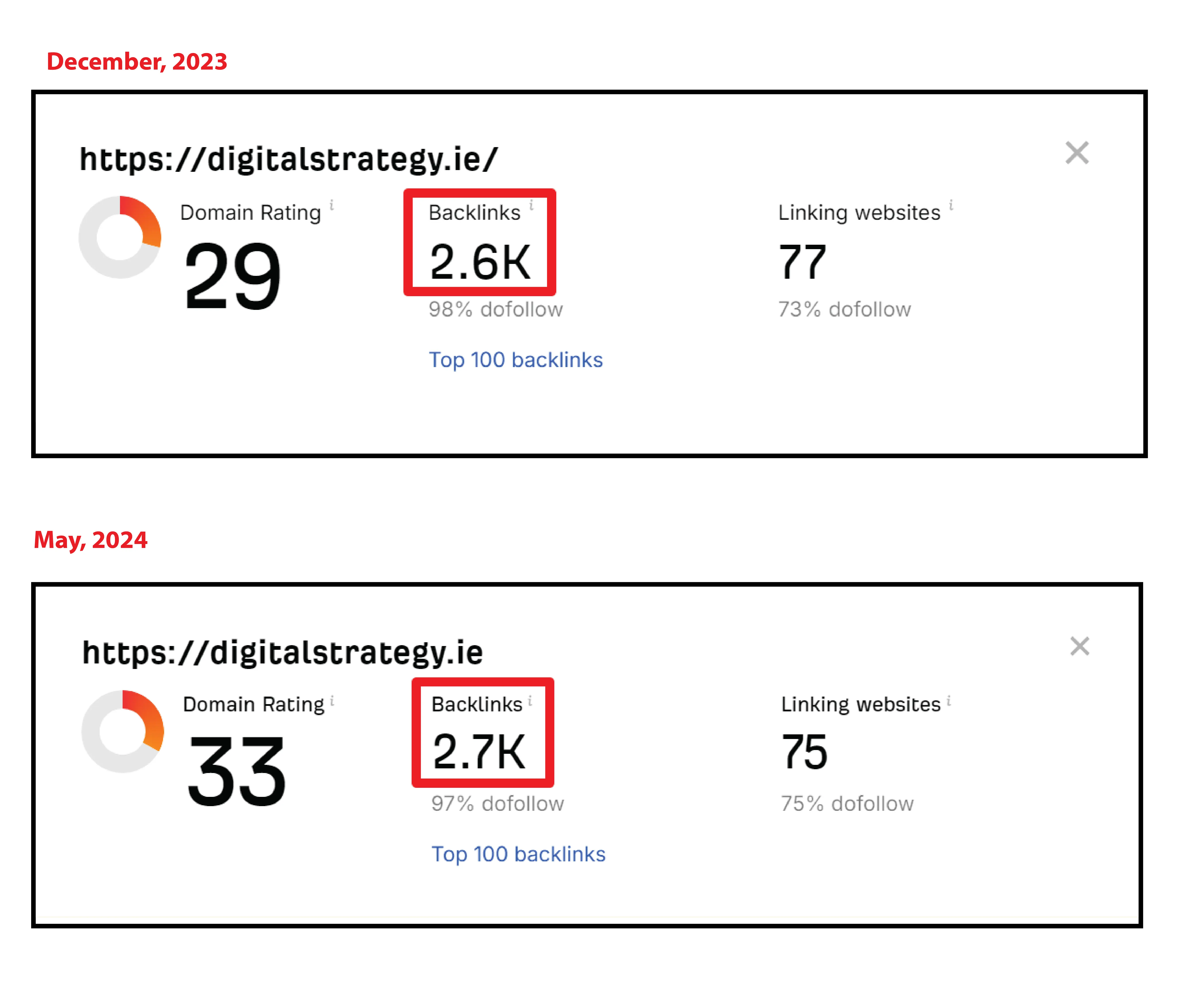 Ahrefs comparison showing Domain Rating growth from 29 to 33