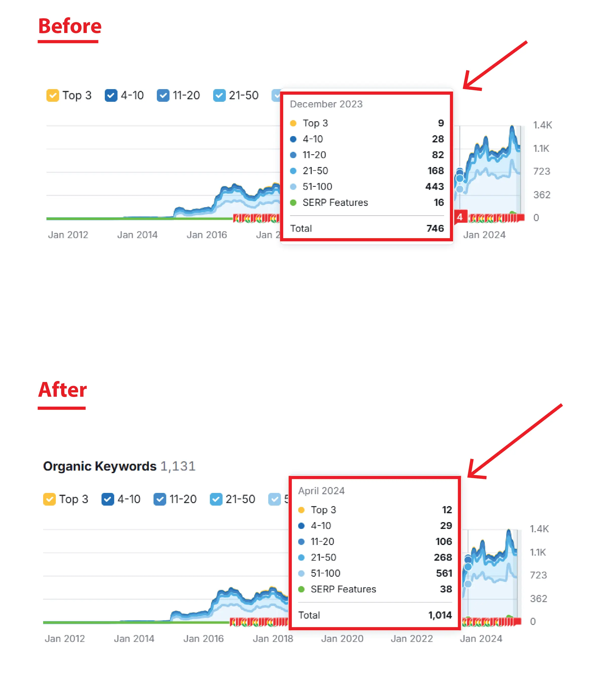 Semrush keyword visibility comparison from December 2023 to April 2024