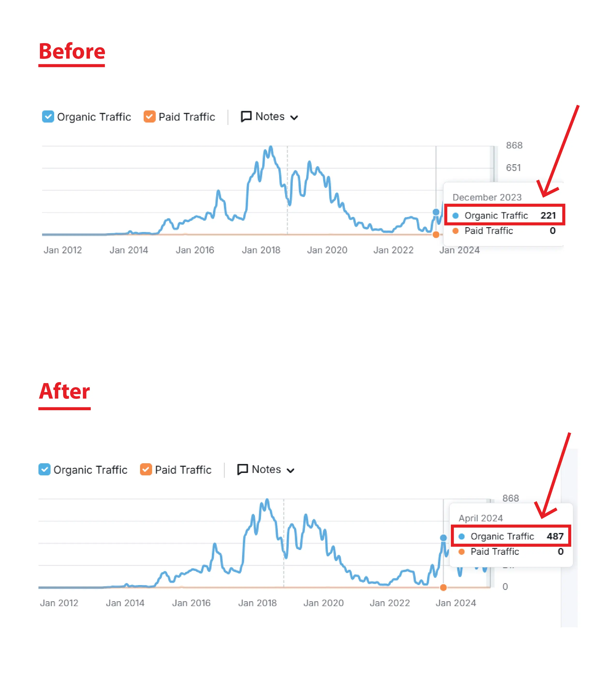 Semrush organic traffic comparison showing growth from December 2023 to April 2024