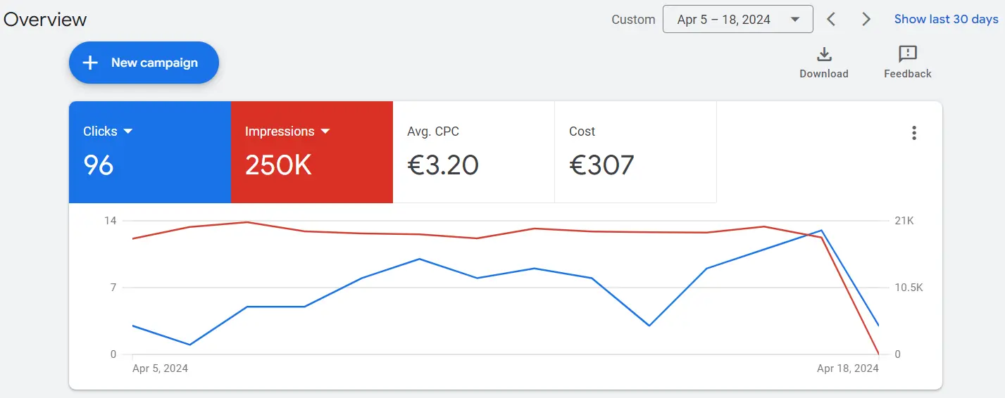 Google Display campaign overview showing 96 account clicks and 250,000 impressions