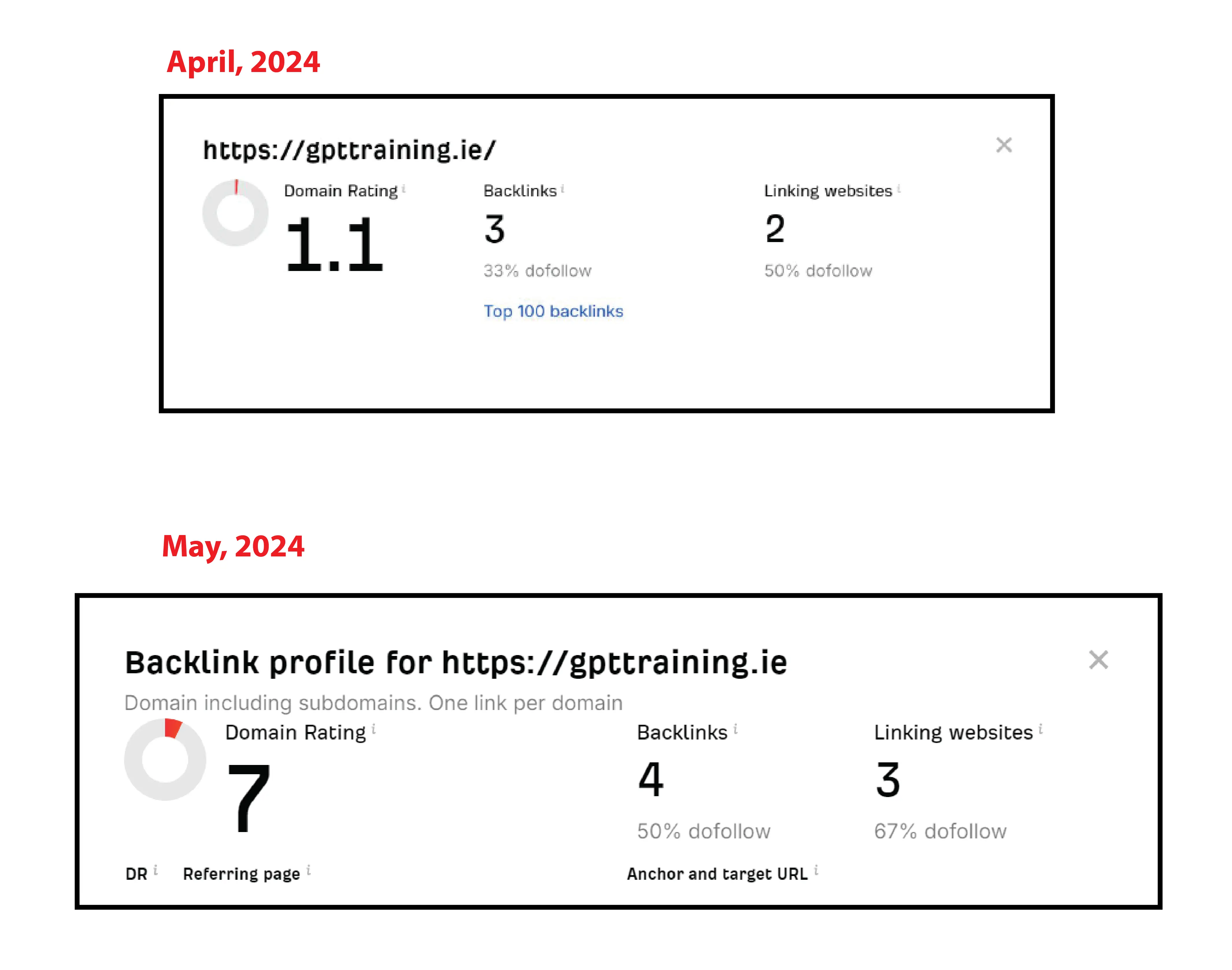 Ahrefs comparison showing GPT Training Consultants Domain Rating increasing from 1.1 to 7