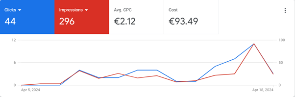 Google Ads chart showing Ireland Search campaign clicks, impressions, CPC and spend
