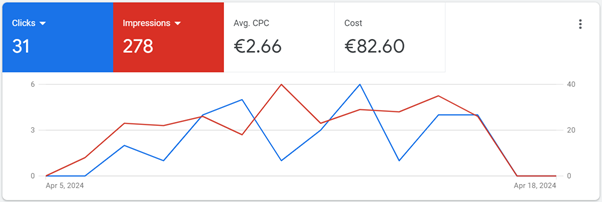 Google Ads chart showing UK Search campaign clicks, impressions, CPC and spend