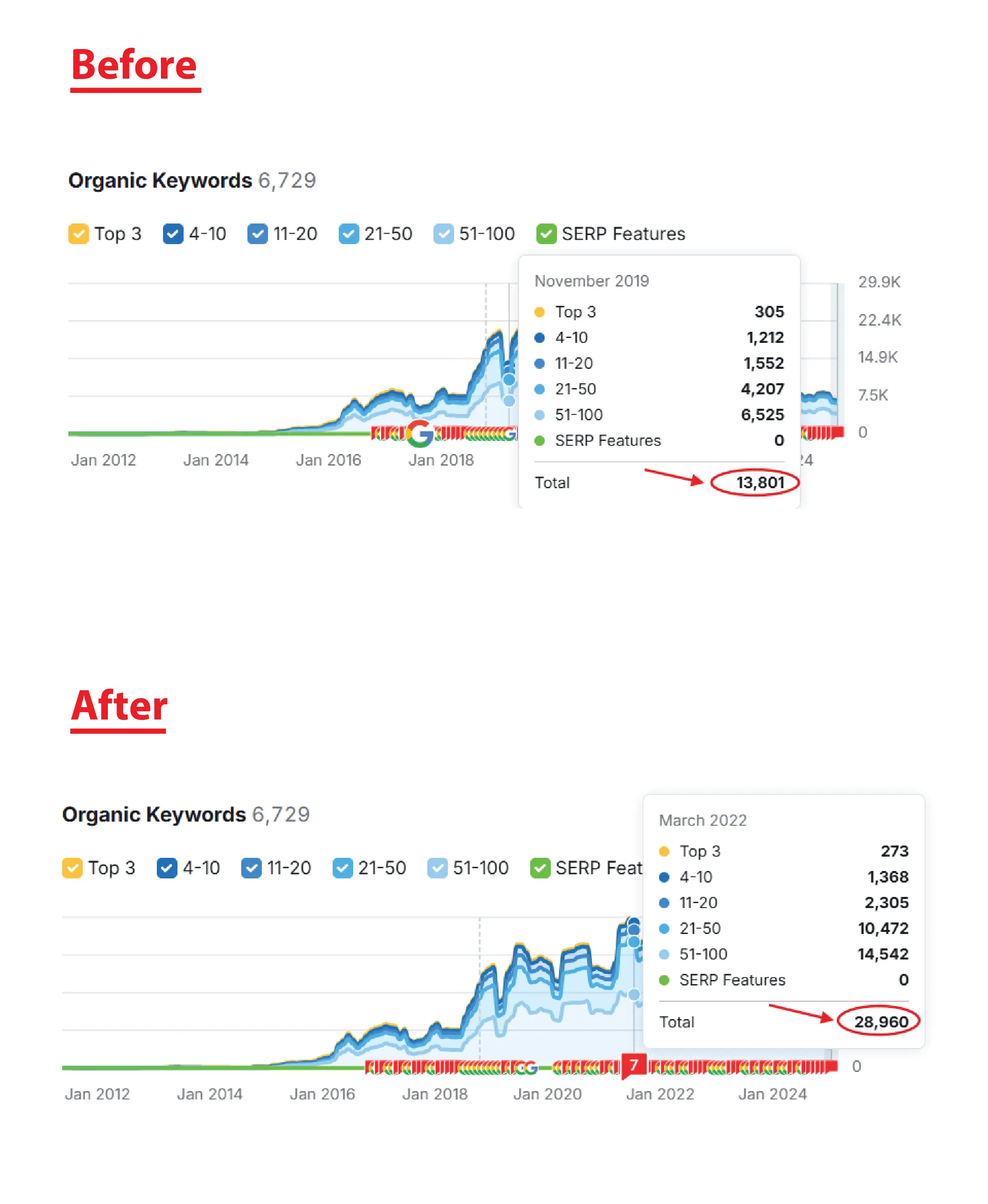 acodez-keywords-growth