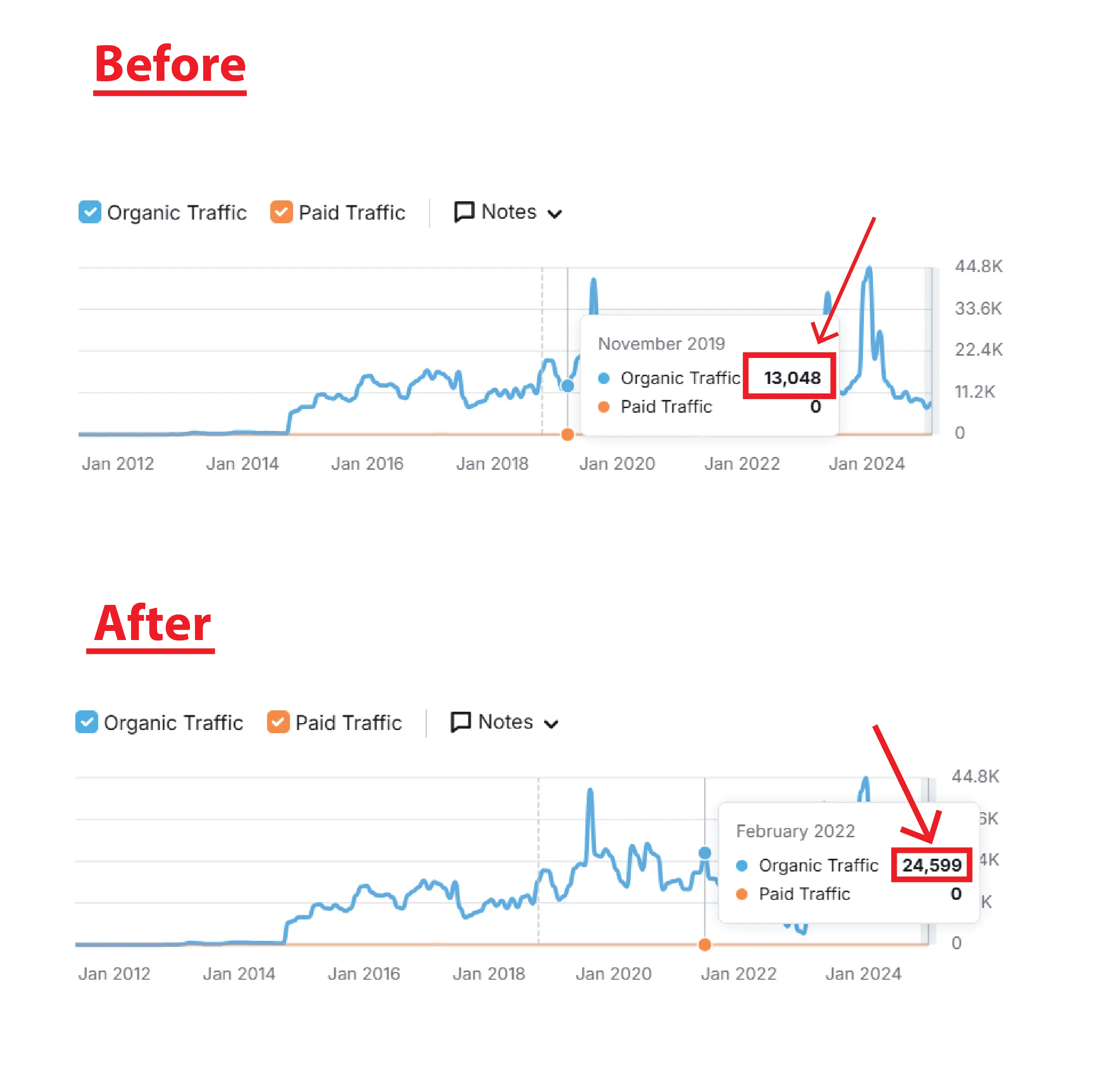 Acodez organic traffic growth chart