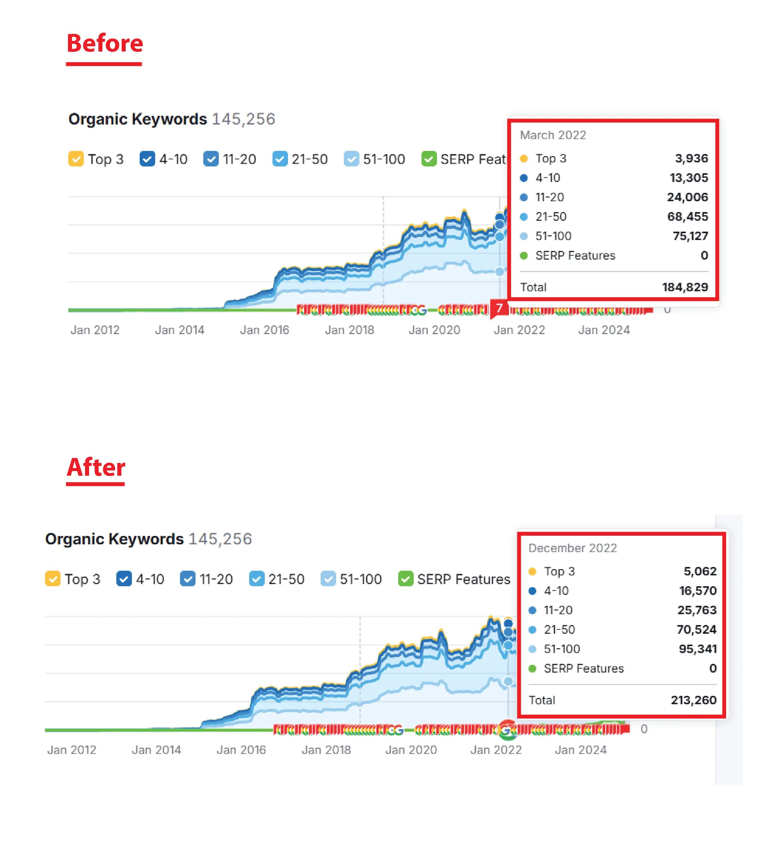 TechnologyAdvice keywords growth chart