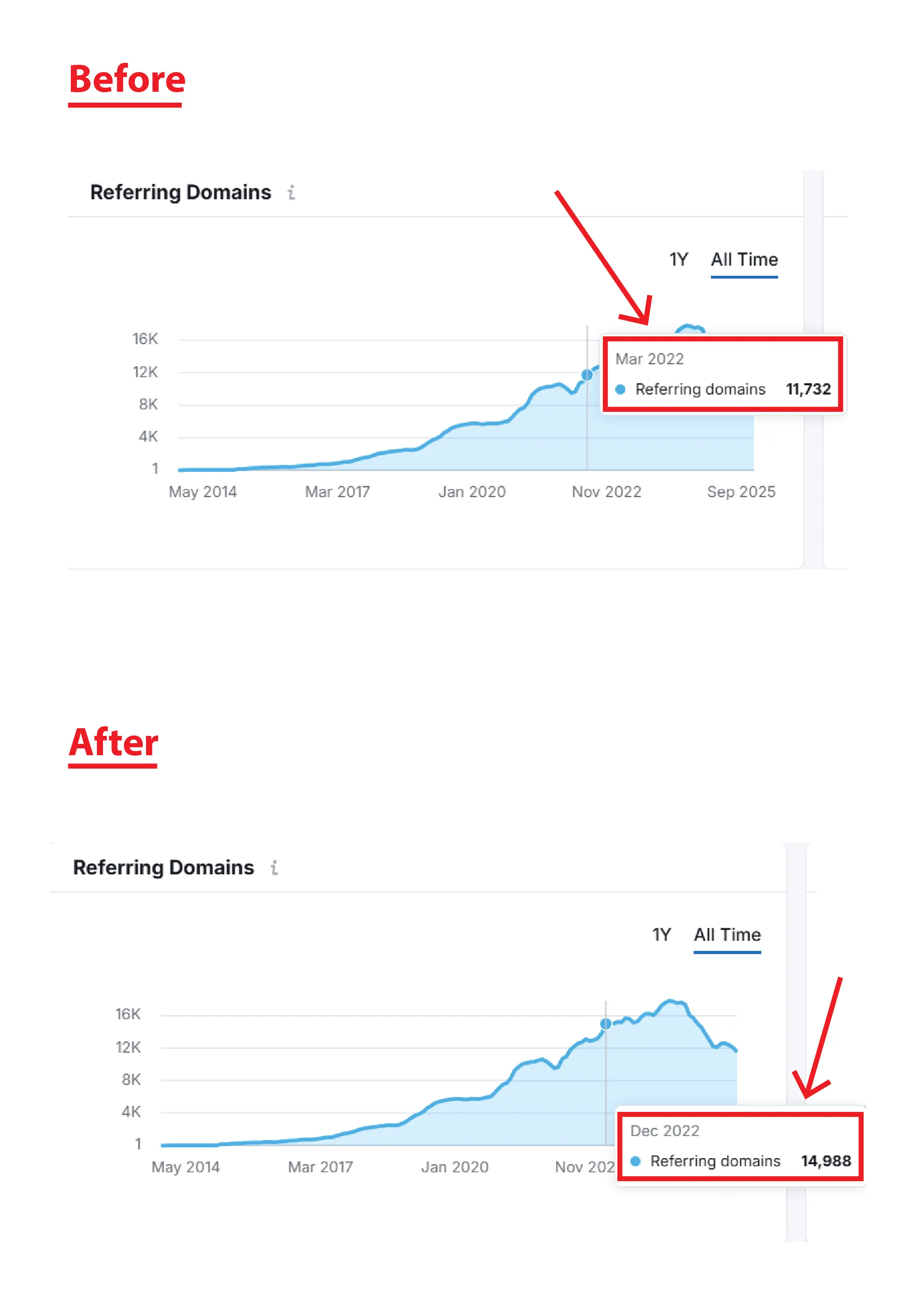 TechnologyAdvice referring domains chart